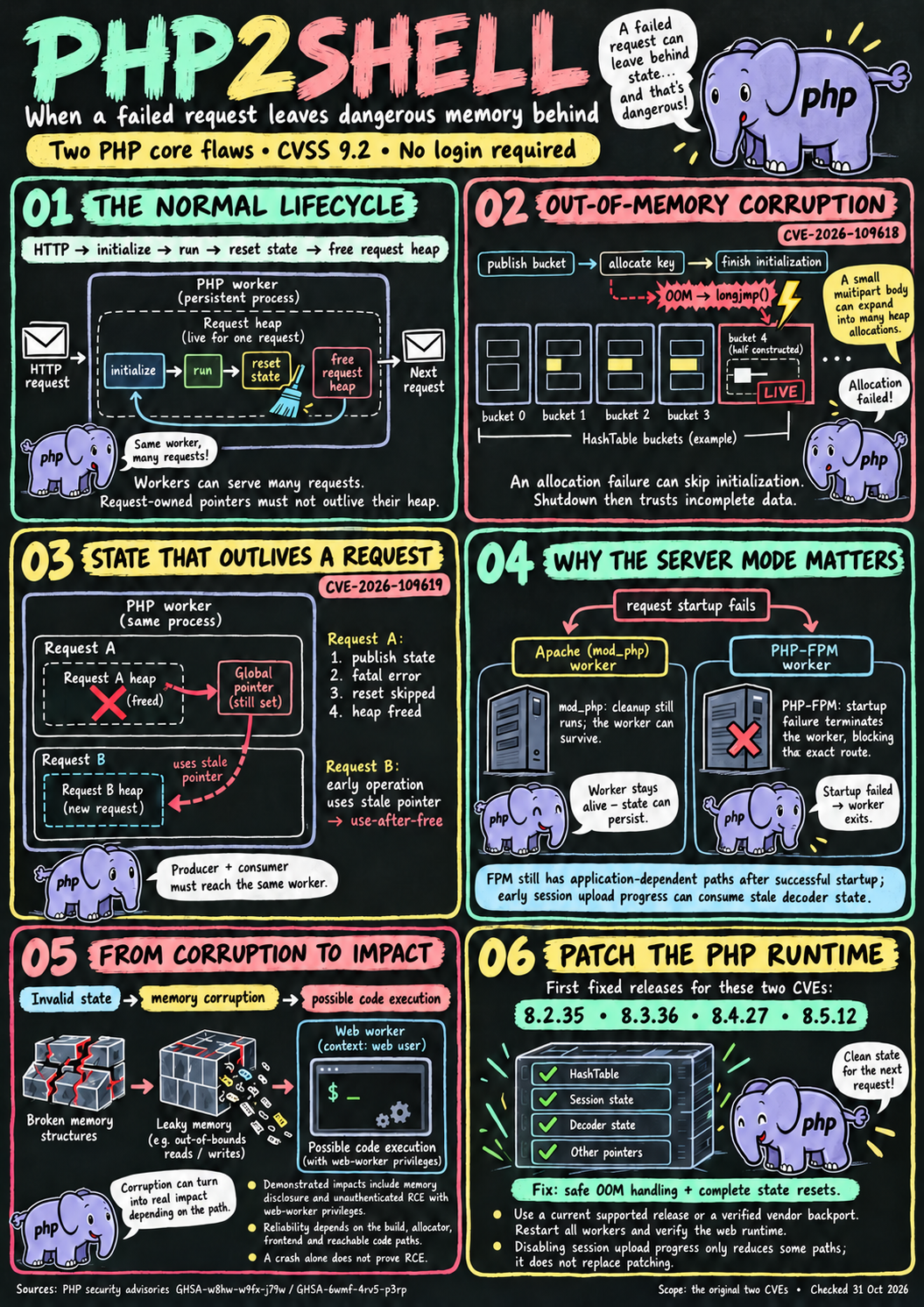 Six illustrated panels: PHP request lifecycle, out-of-memory corruption, stale global state, mod_php and FPM differences, impact and fixes.